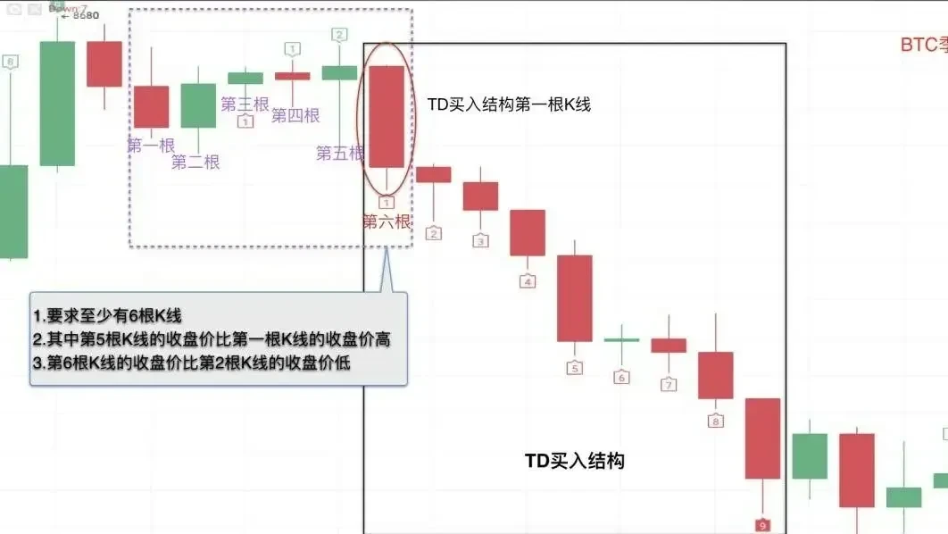 TD 序列計數