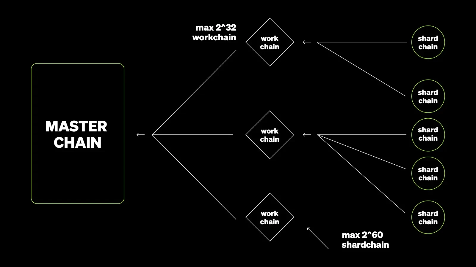 TON sharding structure