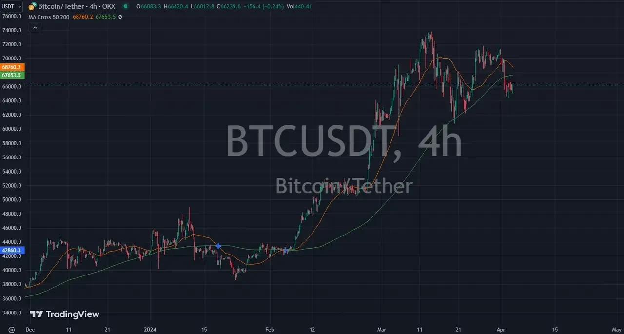 做空 BTC 的觀察指標：使用簡單移動平均線