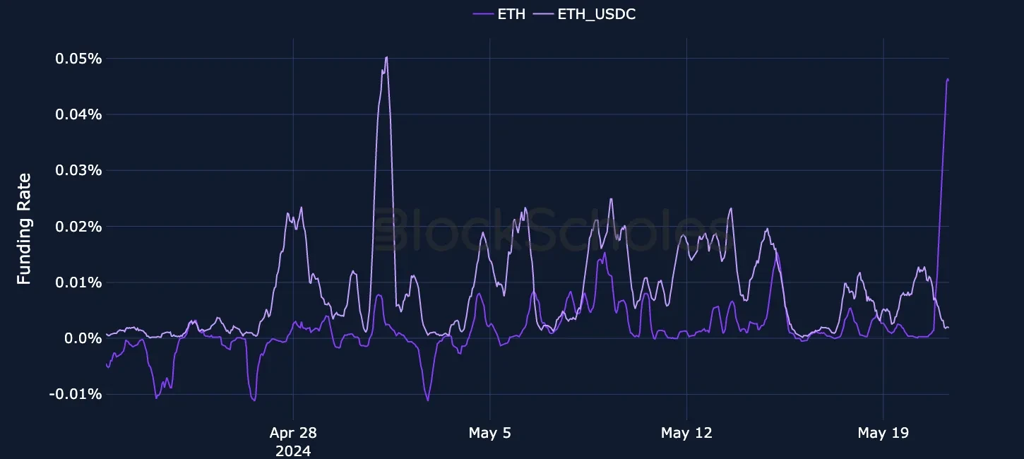 fig7 ETH USDC Perpetual