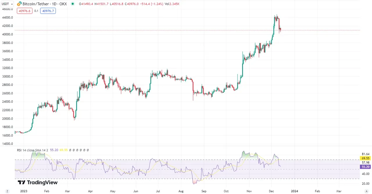 BTC RSI