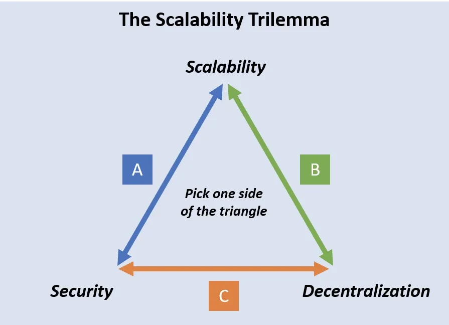 Trilemma Okx