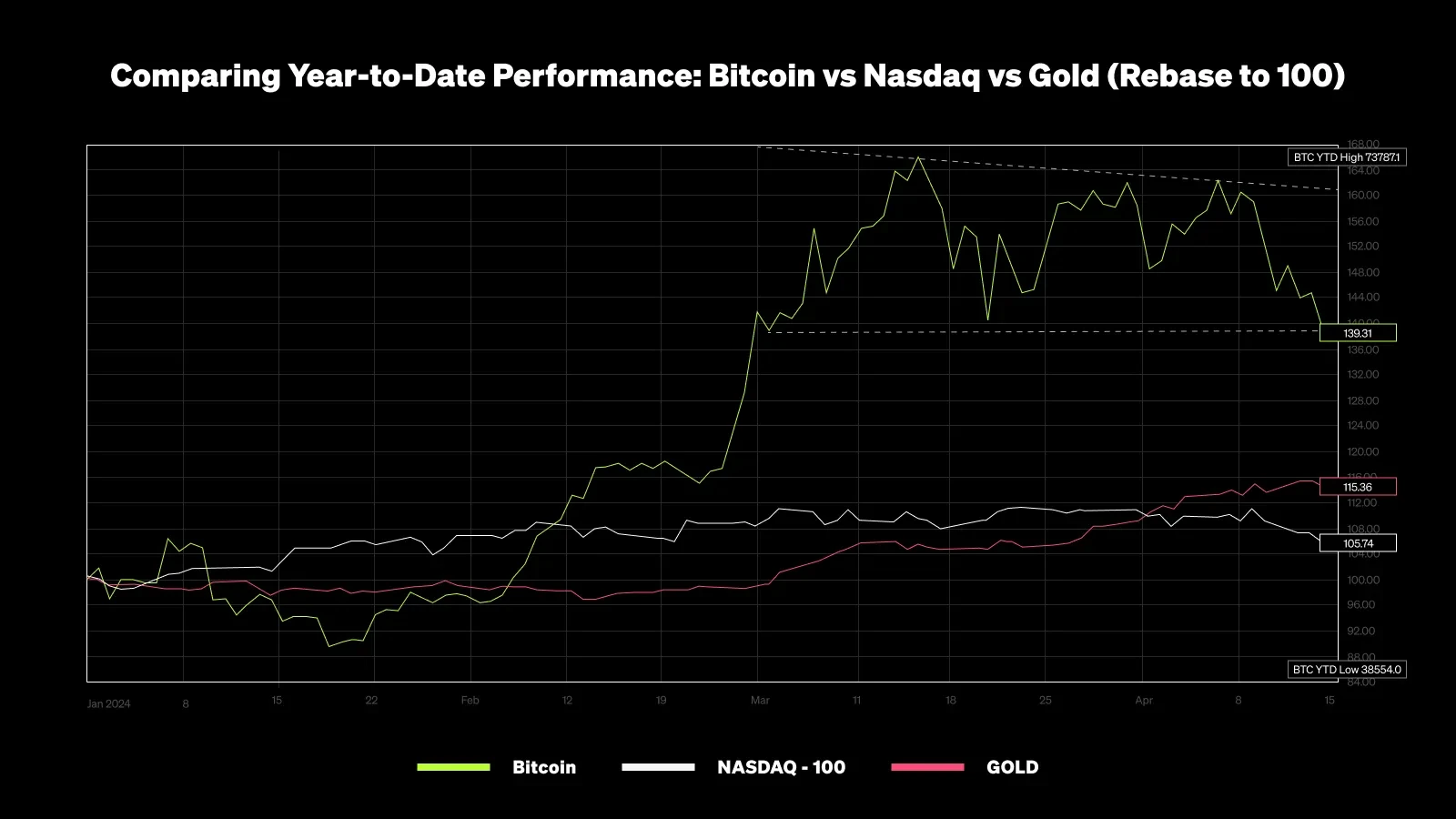 BTC vs Nasdaq vs Gold