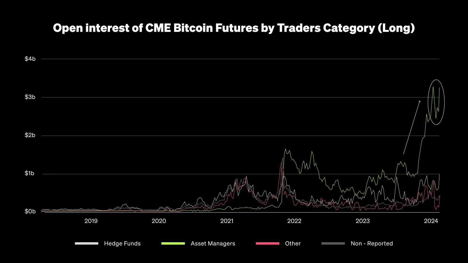 Open-interest of CME Bitcoin Futures by traders category