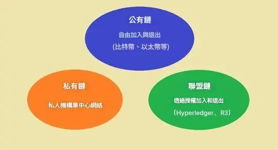 區塊鏈