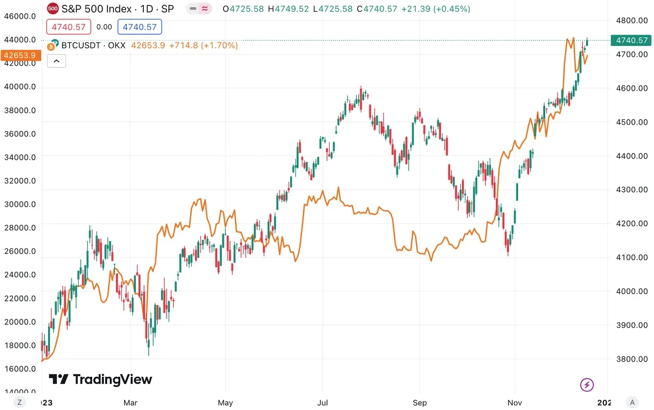 BTC vs S&P500 chart