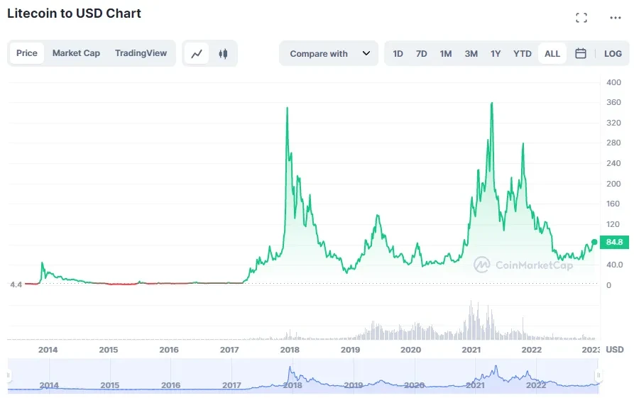 Litecoin Bitcoin Okx