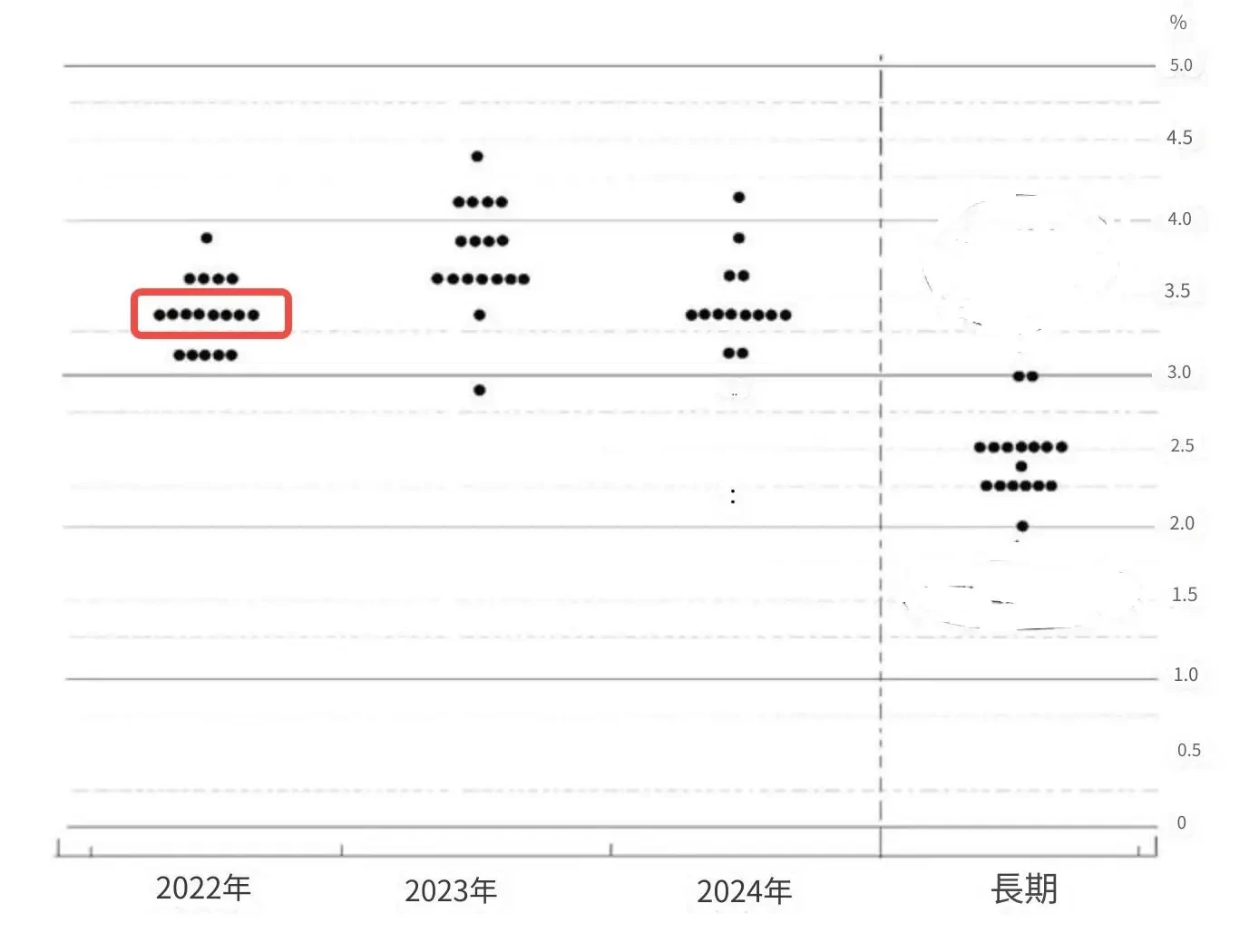 美聯儲利息點陣圖