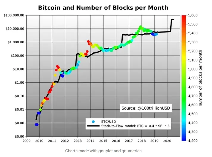 Blocks per month