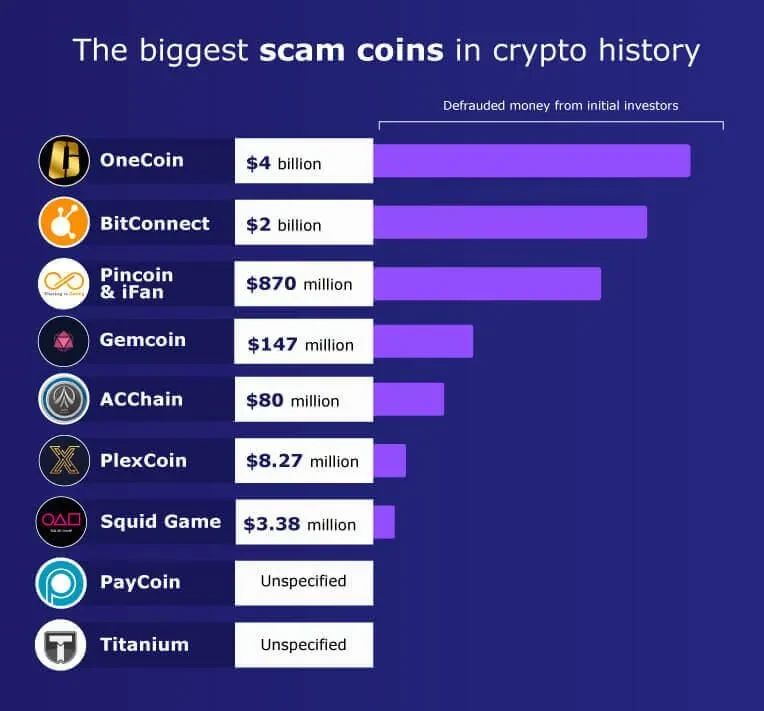 The biggest scam coins in crypto history