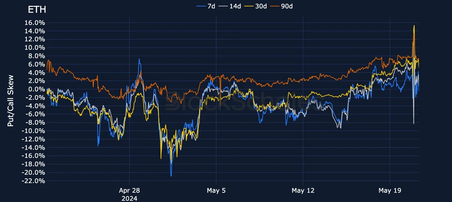 fig13 ETH-SVI 25delta skew