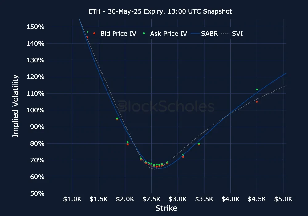 F11 ETH ETH-30MAY25 Listed Expiry