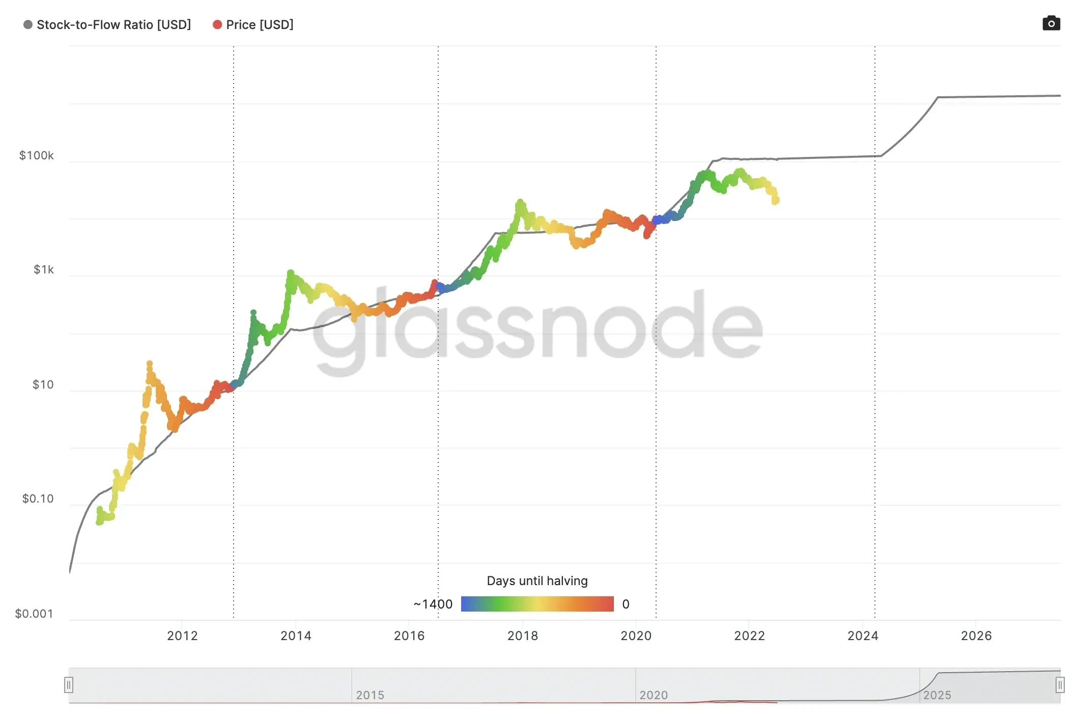 StockToFlowRatio