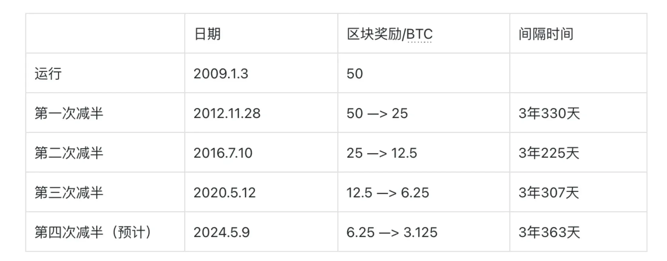 比特幣已經經歷了三次減半