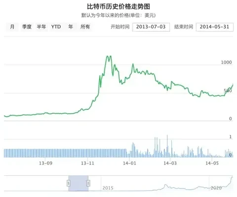 比特幣波動（二）：第二次大漲
