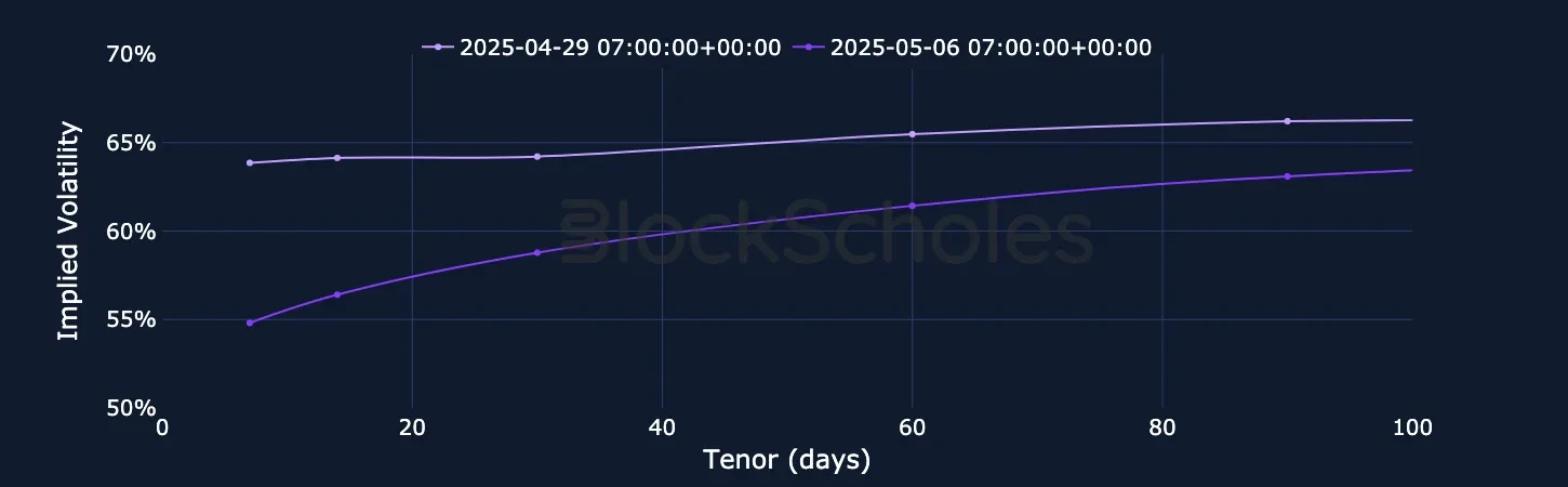 F5 ETH SVI Vol term structure