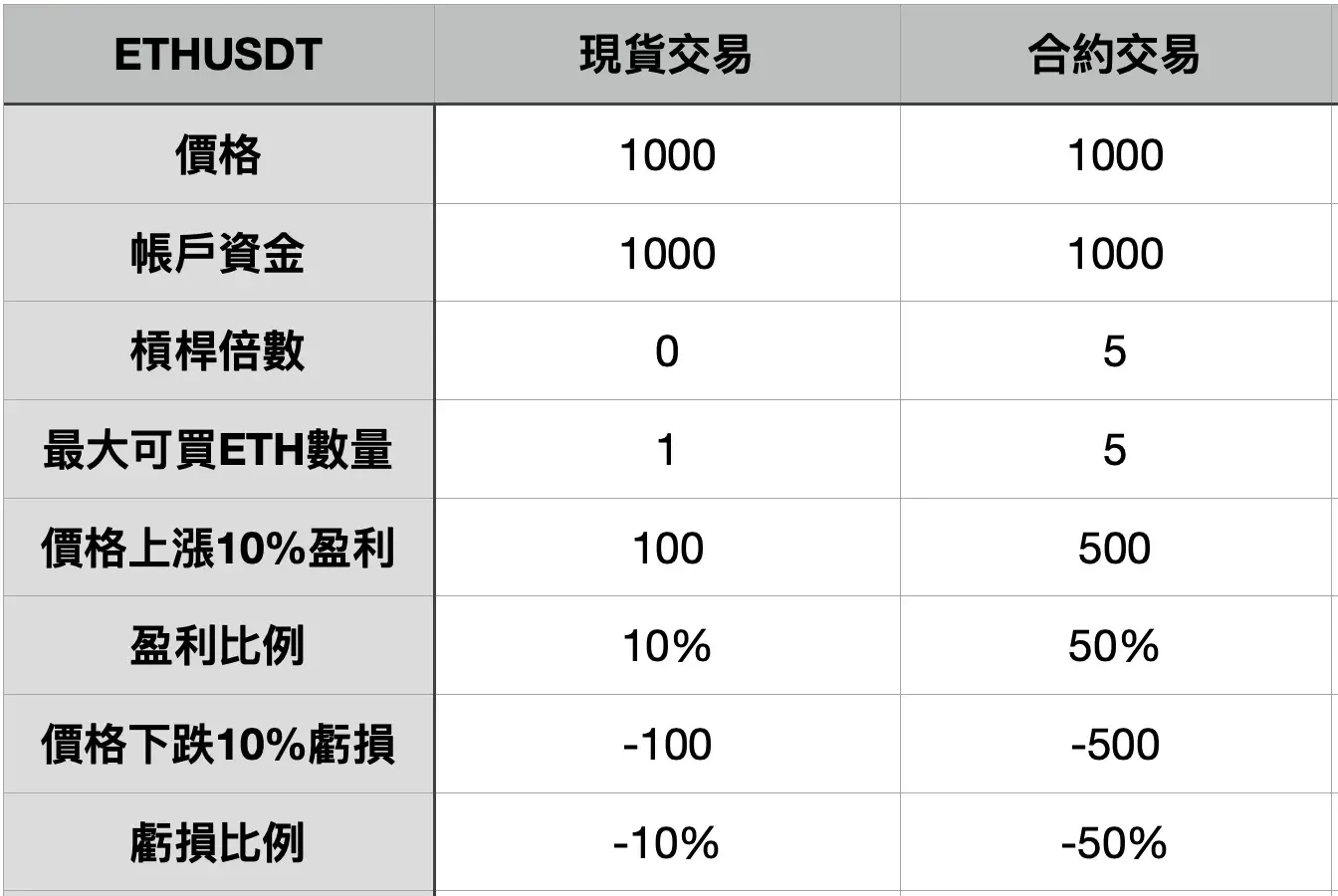 現貨合約對比