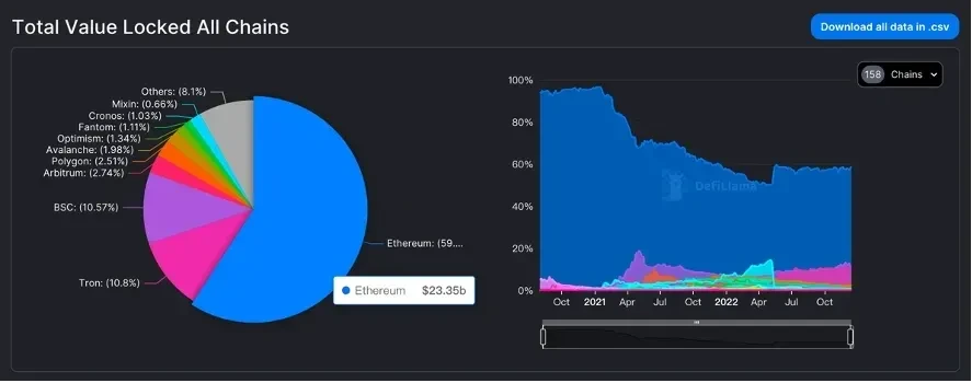 區塊鏈 - 以太坊應用：TVL全網佔比圖