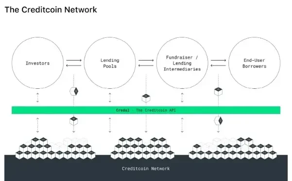 Creditcoin 網絡