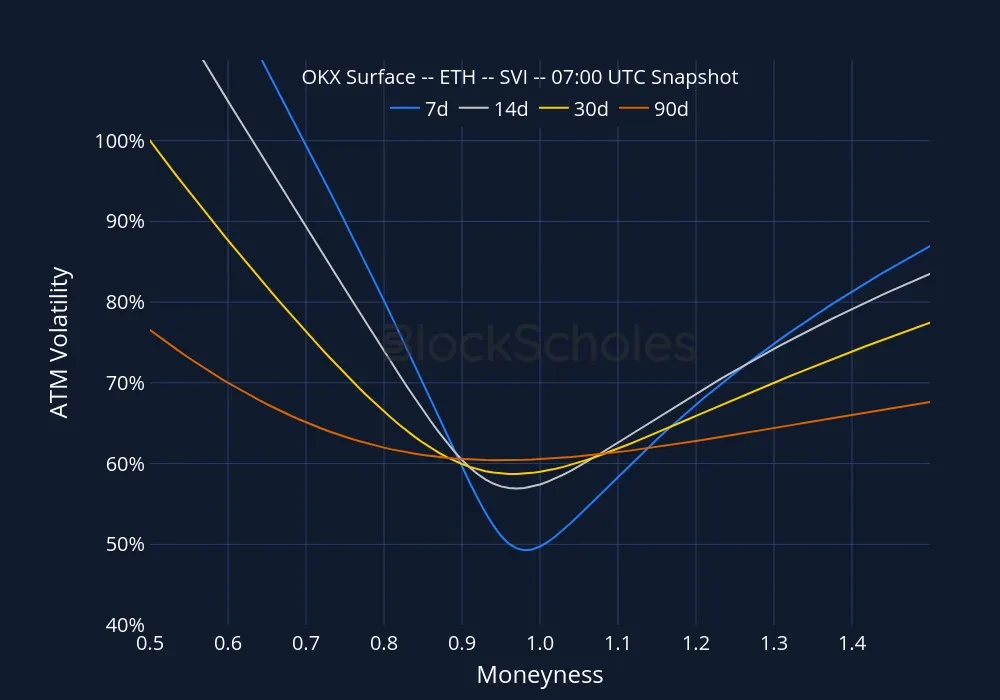 Fig9 okx snap ETH SMILES.moneyness