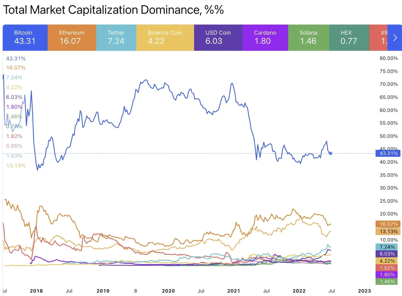 BTC Dominance
