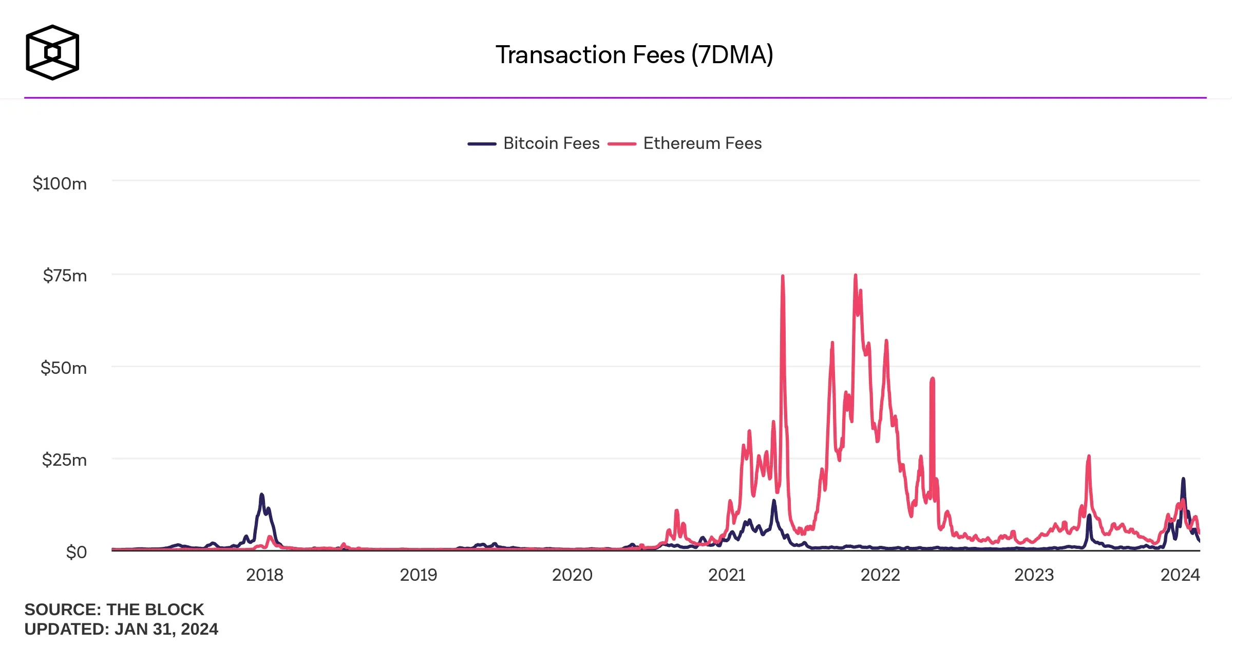 Bitcoin Fees