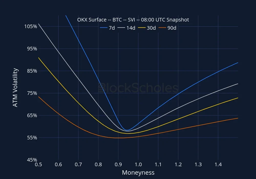 Fig8 okx snap BTC SMILES.moneyness