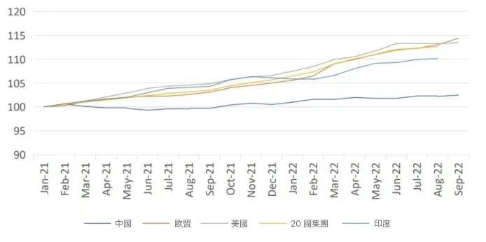 主要經濟體消費者價格指數變化（數據來源：IFF）