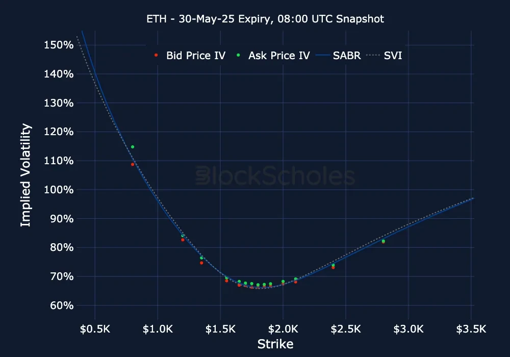 F11 ETH ETH-30MAY25 Listed Expiry