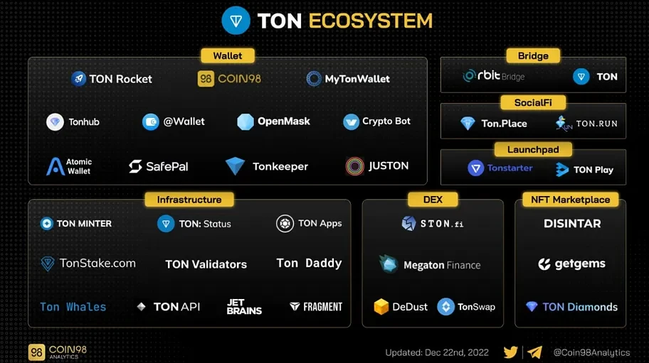 TON ecosystem