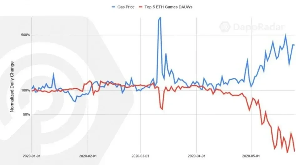 Gas 價格上漲對排名前 5 名的以太坊遊戲日常活動的影響