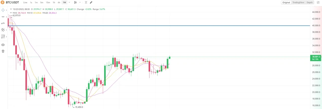 Covered calls BTC USDT graph