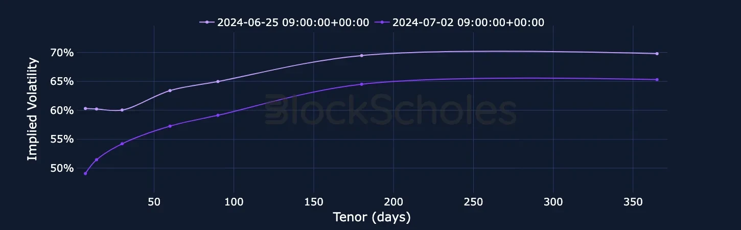 fig13 ETH SVI Vol term structure.png