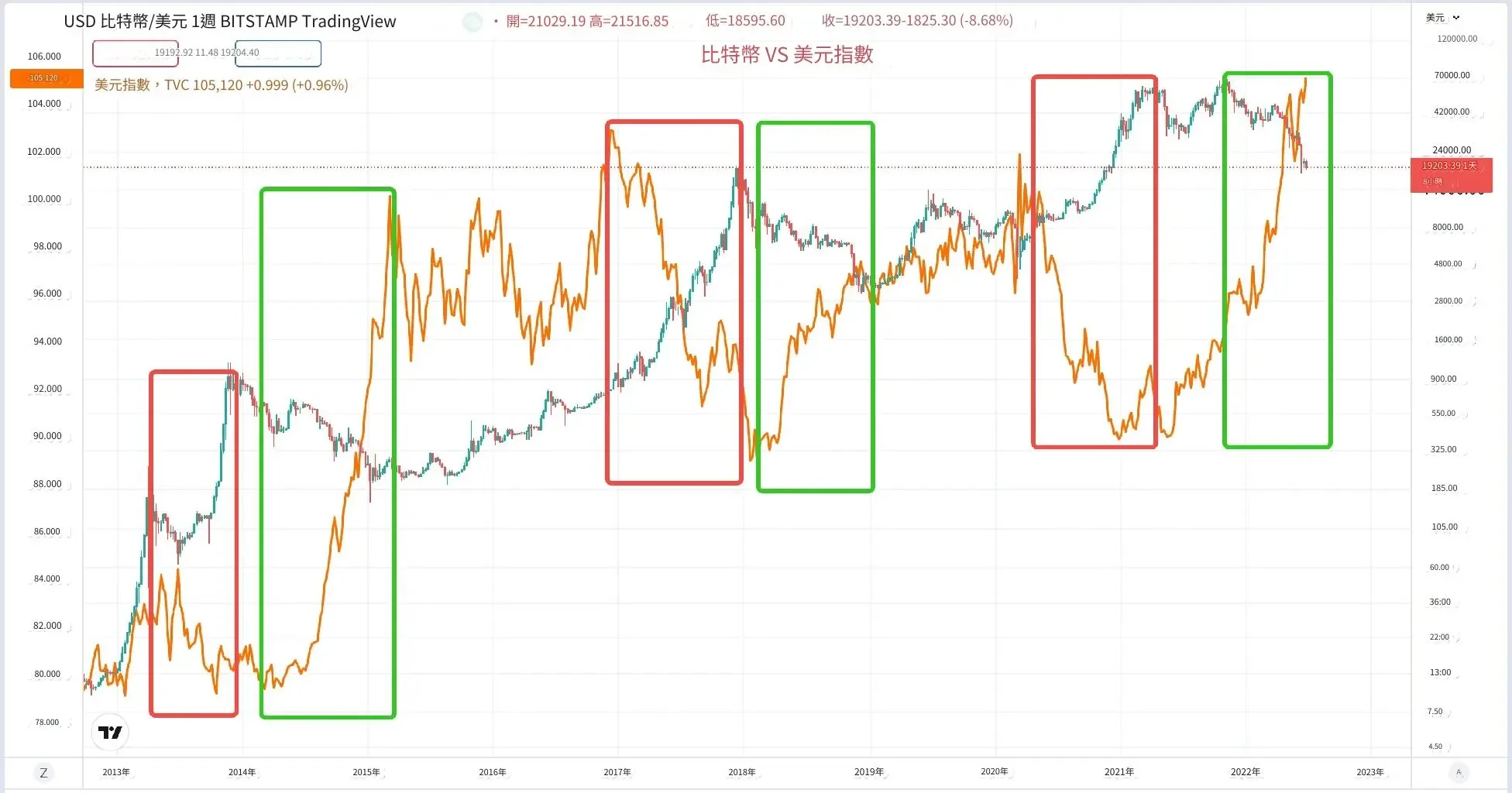 歷史虛擬貨幣受美元指數影響