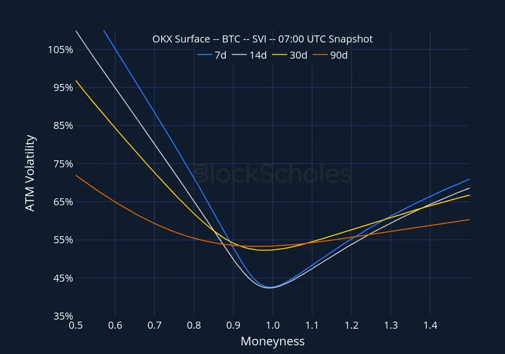 Fig8 okx snap BTC SMILES.moneyness