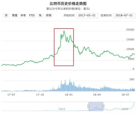 比特幣波動（三）：第三次上漲