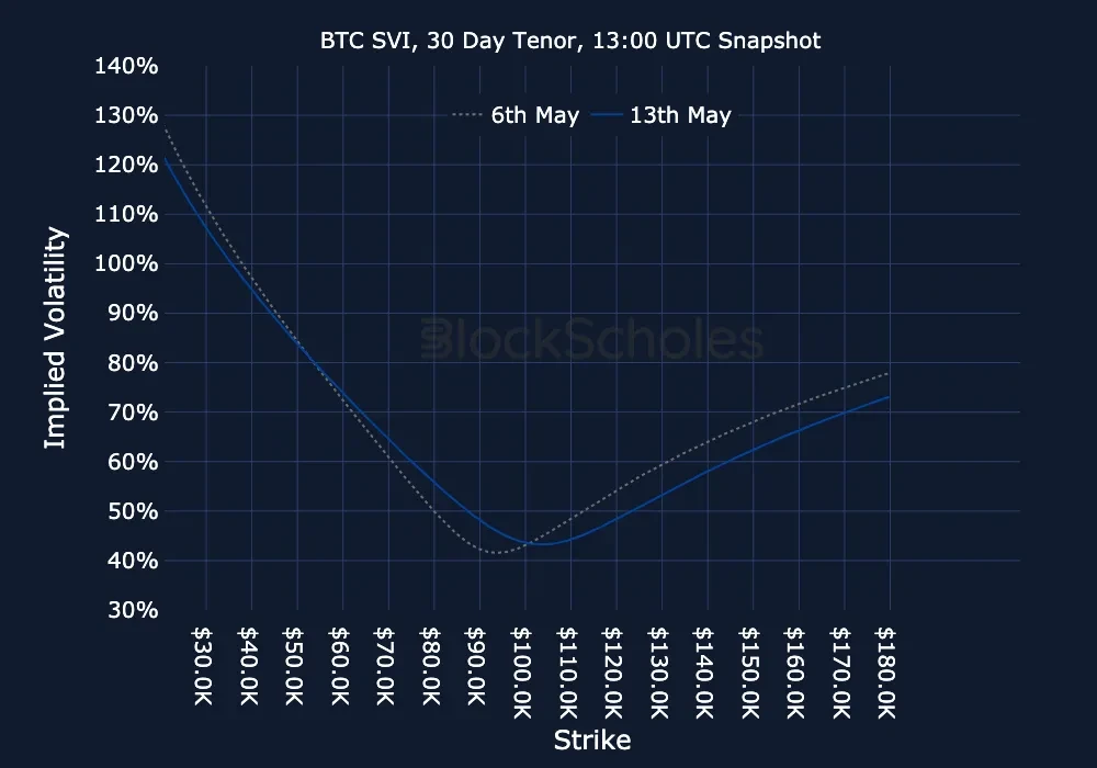 F12 BTC-SVI Constant Maturity