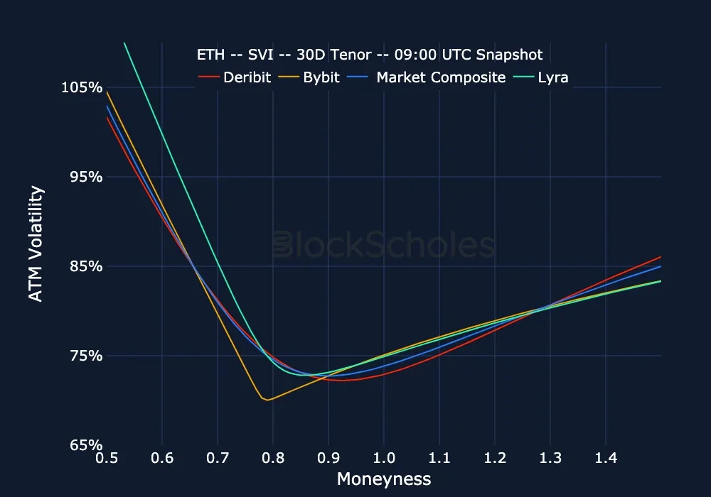 fig23 Exchange comparison ETH SMILES.moneyness