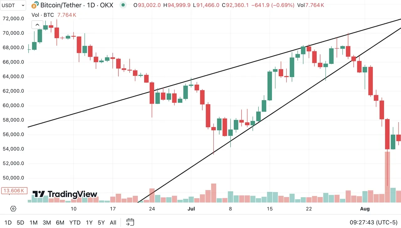 Ascending wedge pattern chart