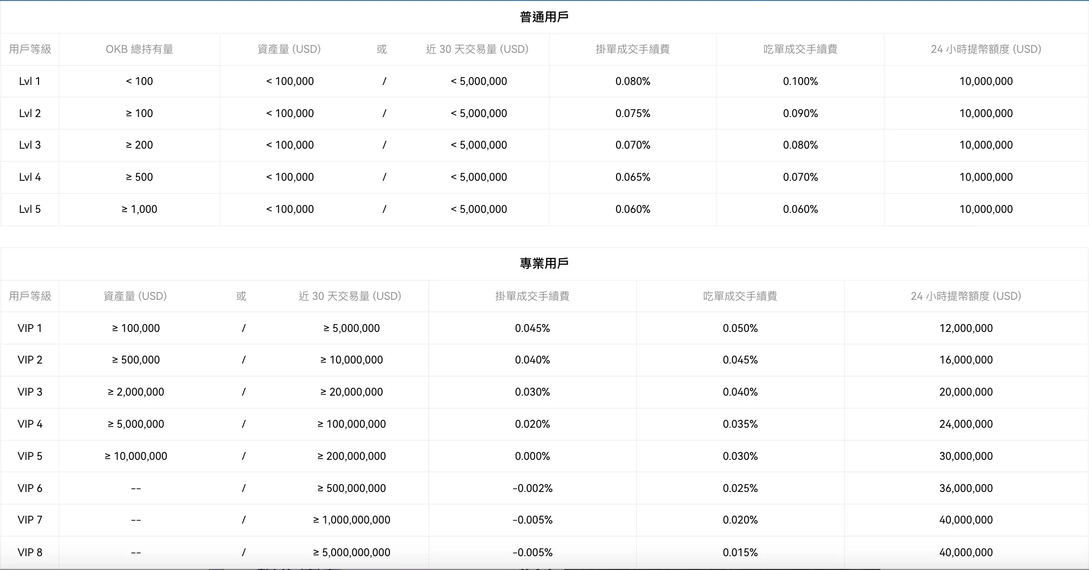 OKX 虛擬貨幣交易手續費對照圖