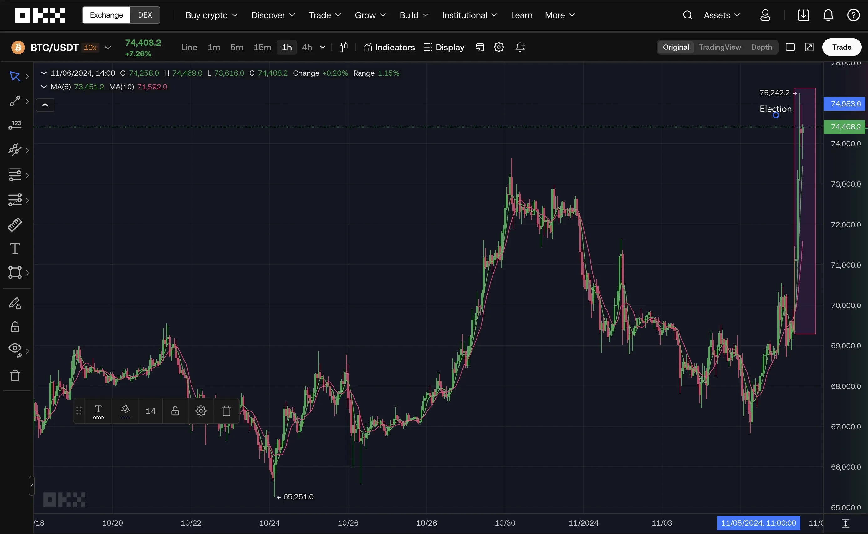 Bitcoin hit 75,000