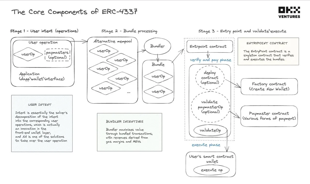 Core components of ERC-4337