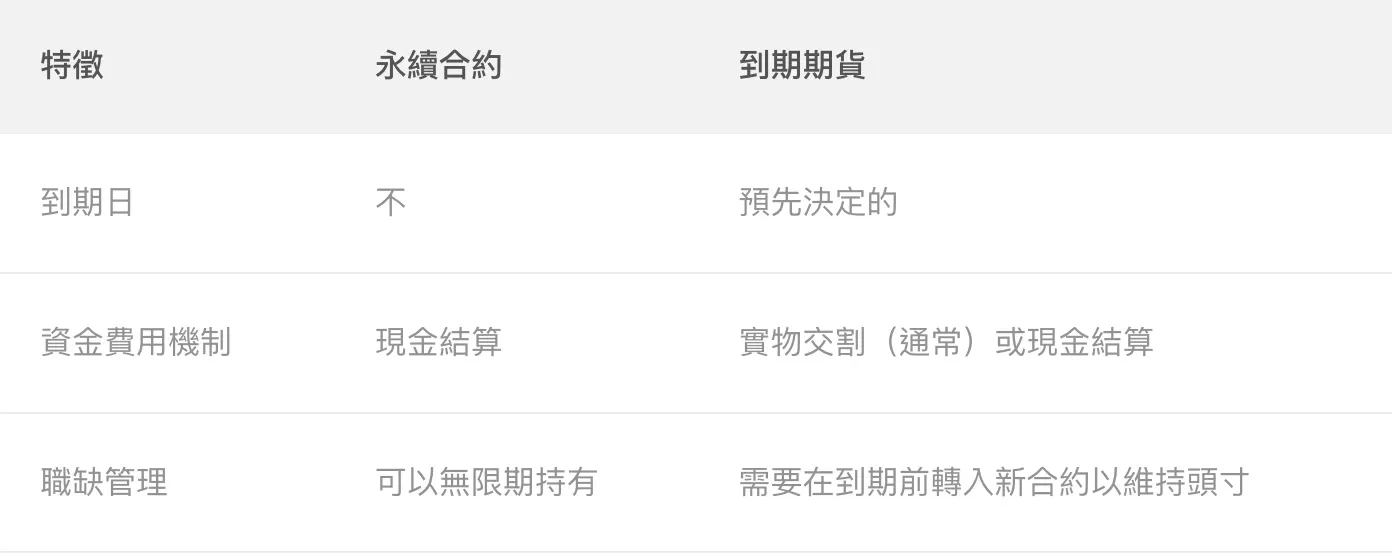 永續期貨與到期期貨