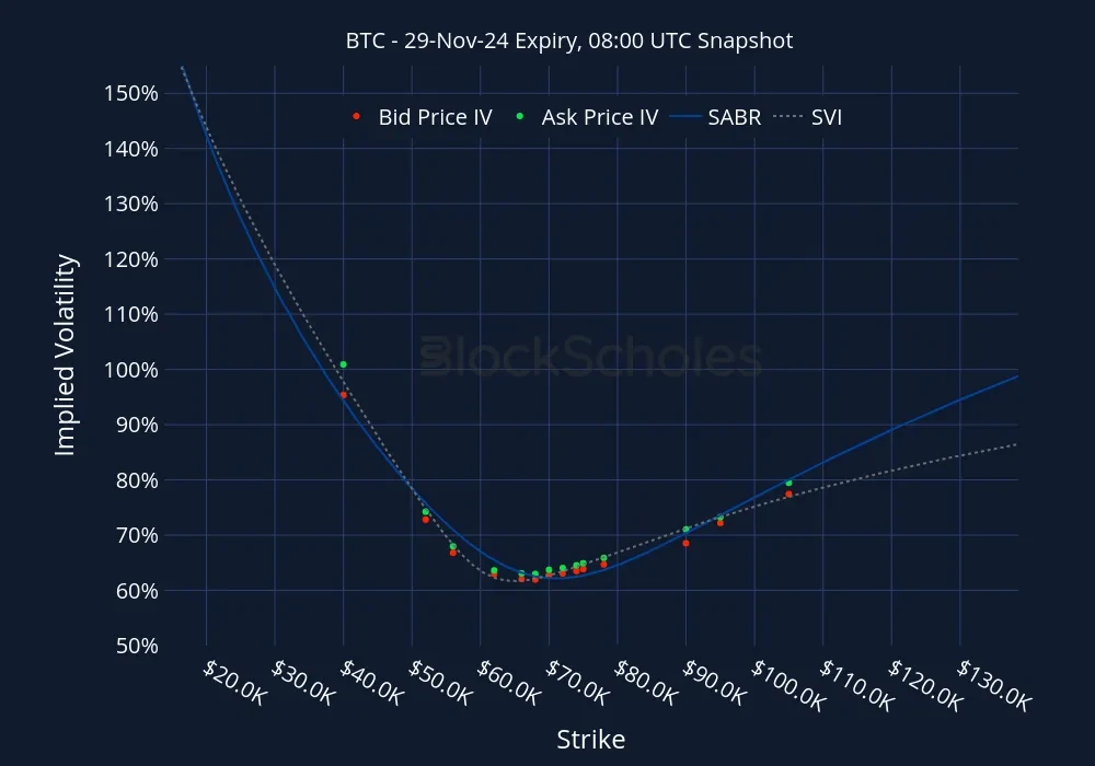 Fig10 BTC BTC-29NOV24 Listed Expiry
