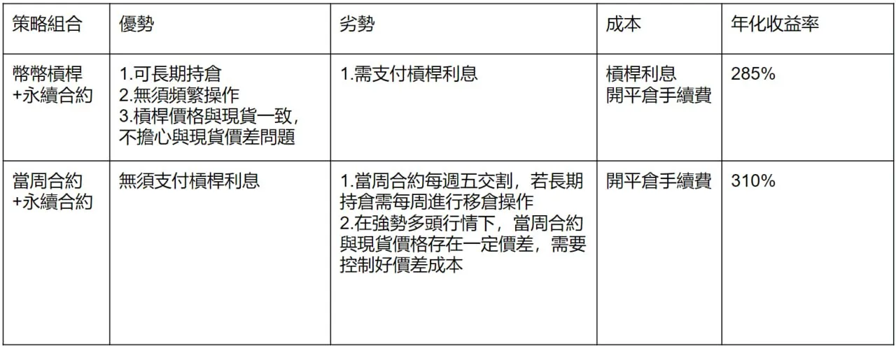 表3 套利策略對比