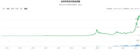 比特幣的歷史解析