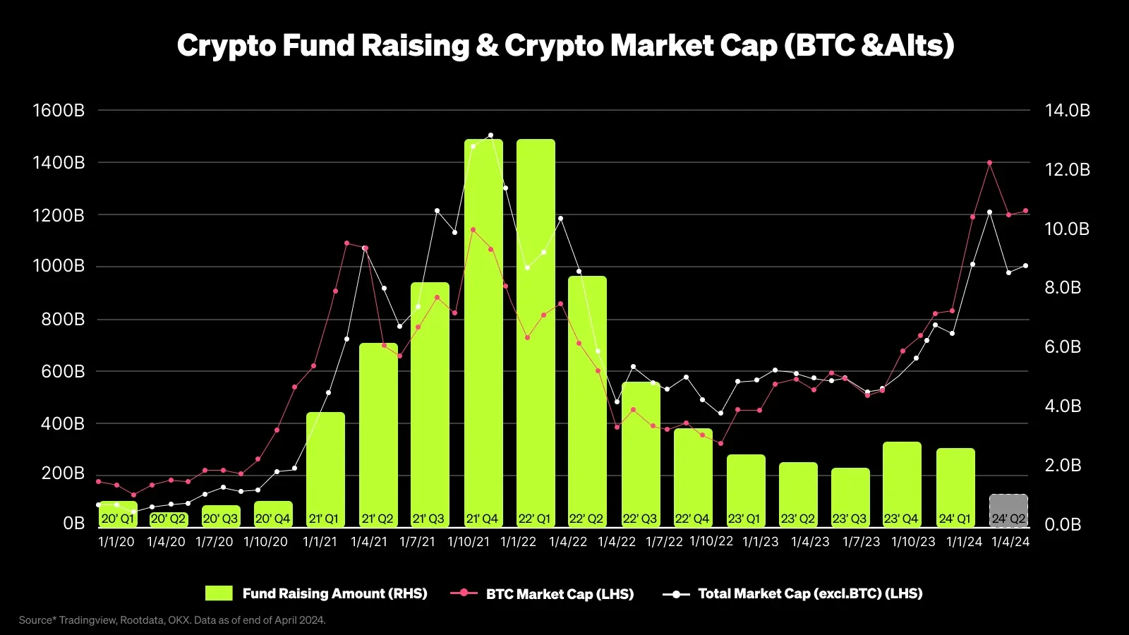 Crypto fund raising & market cap