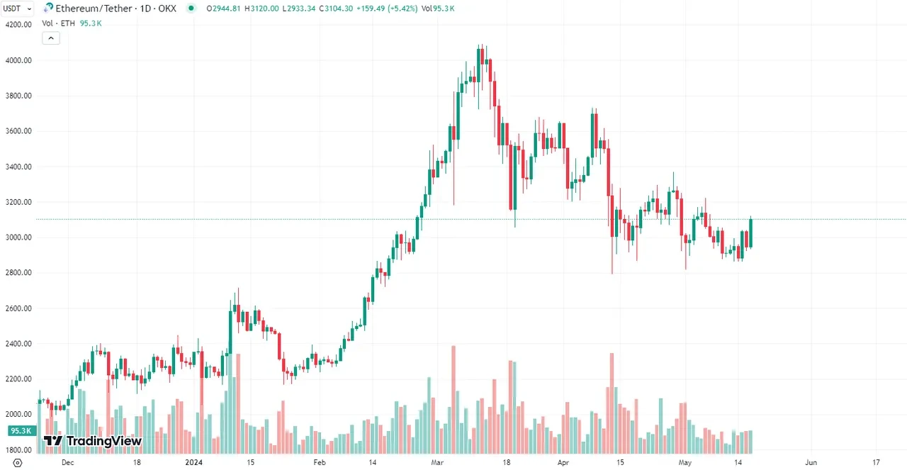 Swing trading volume chart