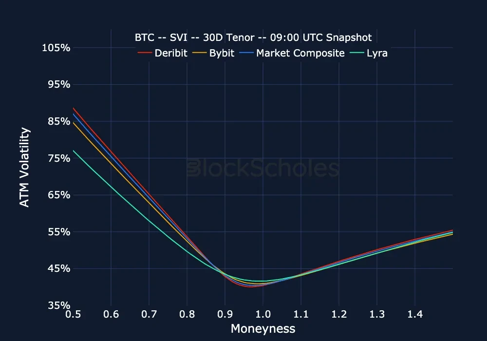 fig24 Exchange comparison BTC SMILES.moneyness