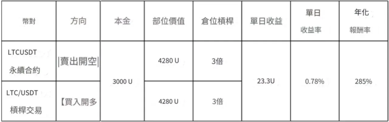 表1 策略1的具體操作及收益情況